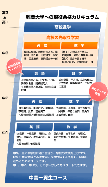 難関大学への現役合格カリキュラム